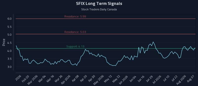 SFIX Long Term Analysis for August 7 2026 SFIX Long Term Analysis for August 7 2026
