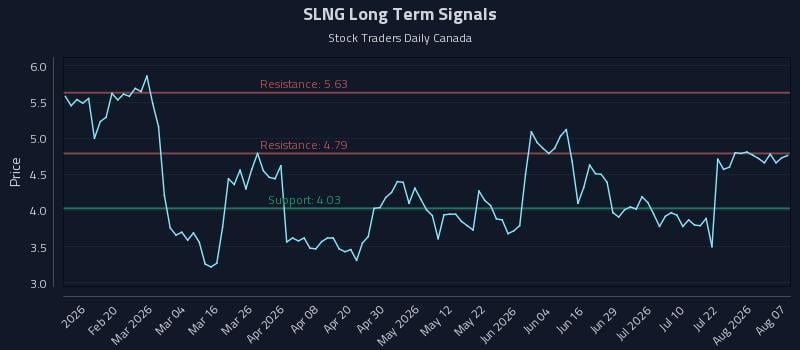 SLNG Long Term Analysis for August 7 2026