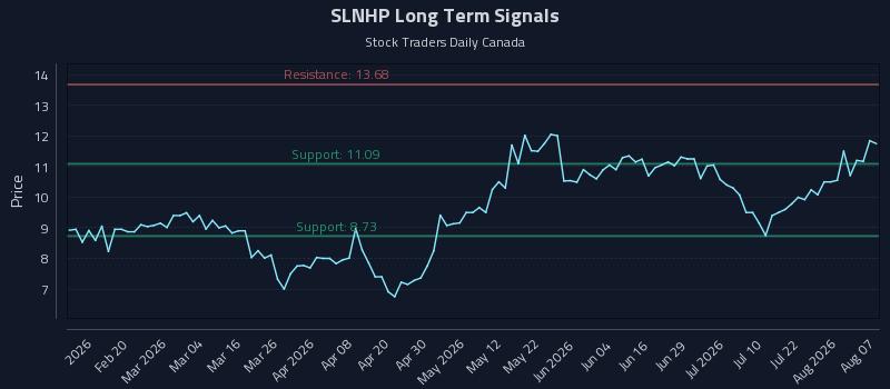 SLNHP Long Term Analysis for August 7 2026 SLNHP Long Term Analysis for August 7 2026