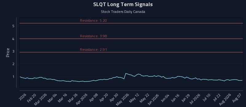 SLQT Long Term Analysis for August 7 2026 SLQT Long Term Analysis for August 7 2026