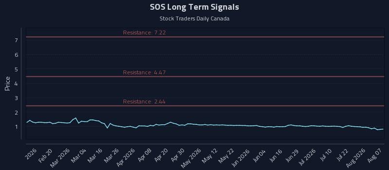 SOS Long Term Analysis for August 7 2026 SOS Long Term Analysis for August 7 2026