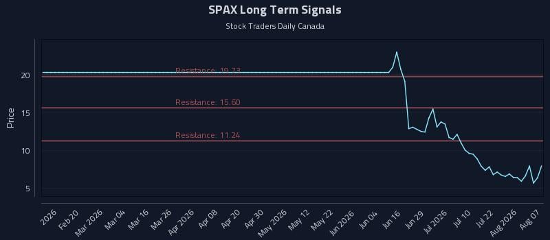 SPAX Long Term Analysis for August 7 2026 SPAX Long Term Analysis for August 7 2026