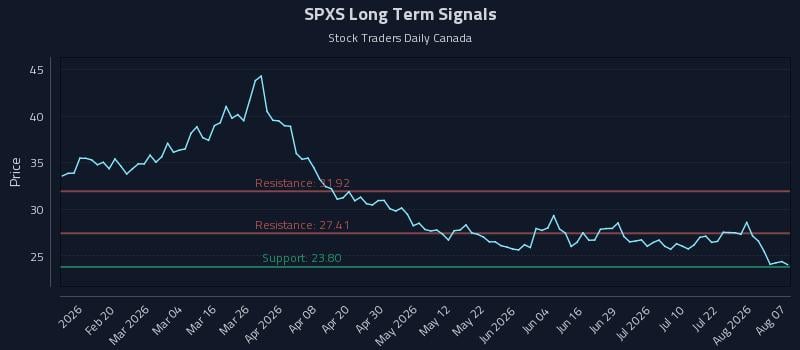 SPXS Long Term Analysis for August 7 2026