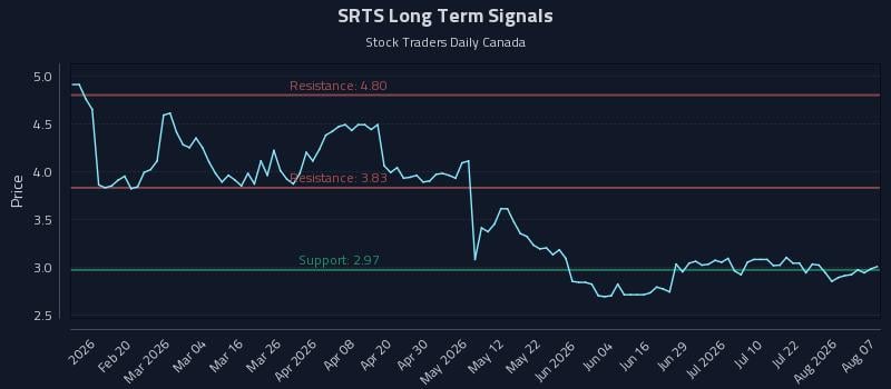 SRTS Long Term Analysis for August 7 2026 SRTS Long Term Analysis for August 7 2026
