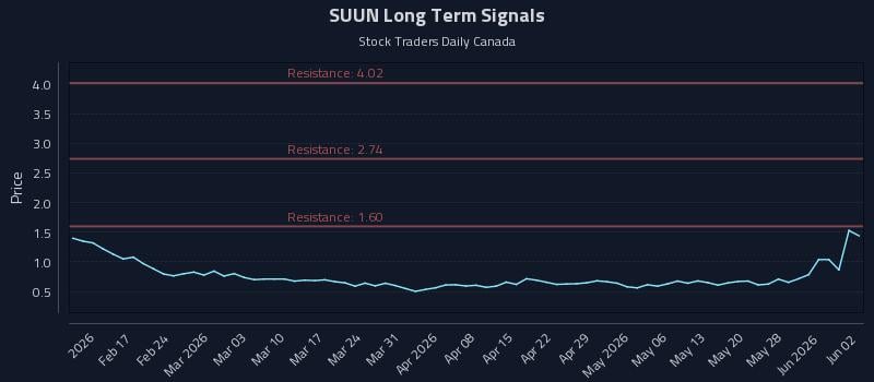 SUUN Long Term Analysis for August 7 2026 SUUN Long Term Analysis for August 7 2026