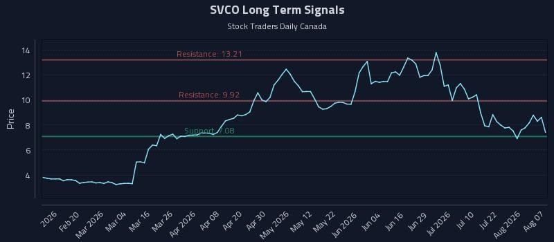 SVCO Long Term Analysis for August 7 2026