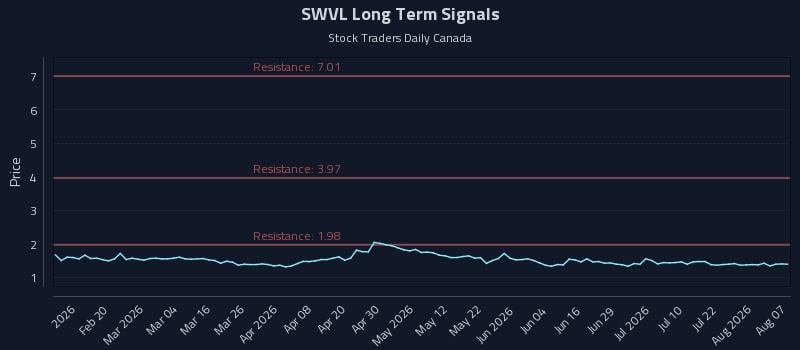 SWVL Long Term Analysis for August 7 2026 SWVL Long Term Analysis for August 7 2026