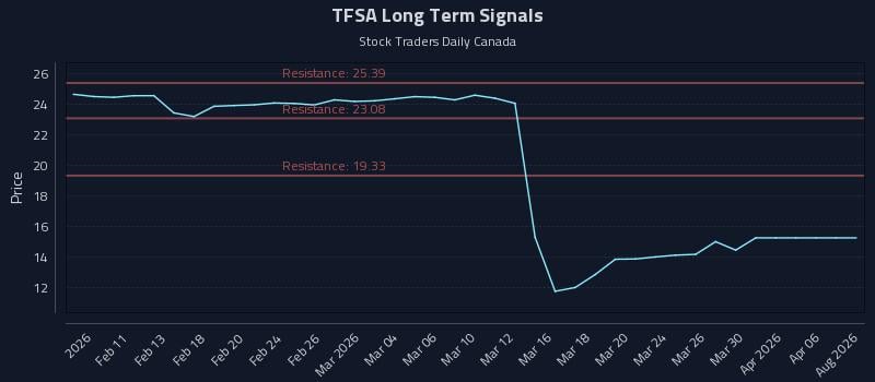 TFSA Long Term Analysis for August 7 2026