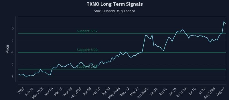 TKNO Long Term Analysis for August 7 2026 TKNO Long Term Analysis for August 7 2026