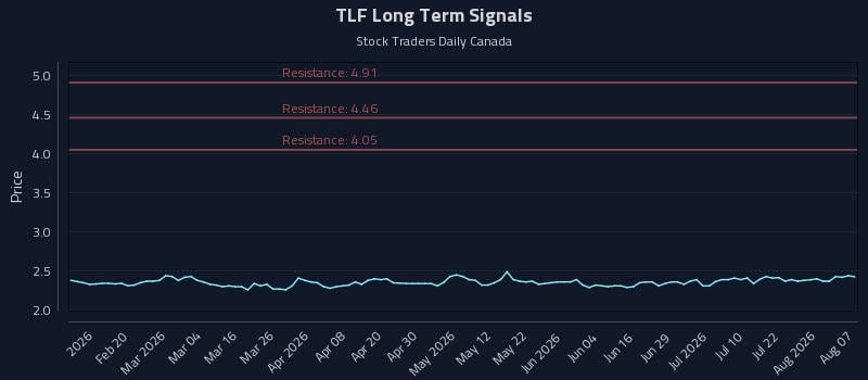 TLF Long Term Analysis for August 7 2026 TLF Long Term Analysis for August 7 2026