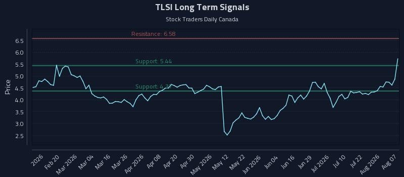 TLSI Long Term Analysis for August 7 2026 TLSI Long Term Analysis for August 7 2026