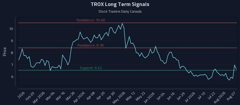 TROX Long Term Analysis for August 7 2026 TROX Long Term Analysis for August 7 2026