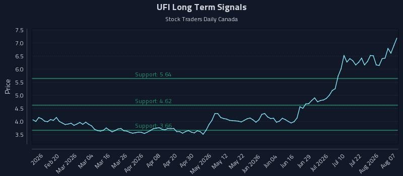 UFI Long Term Analysis for August 7 2026 UFI Long Term Analysis for August 7 2026