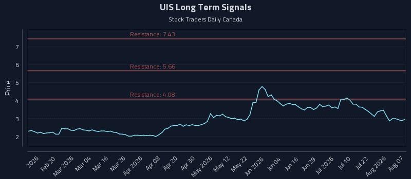 UIS Long Term Analysis for August 7 2026 UIS Long Term Analysis for August 7 2026