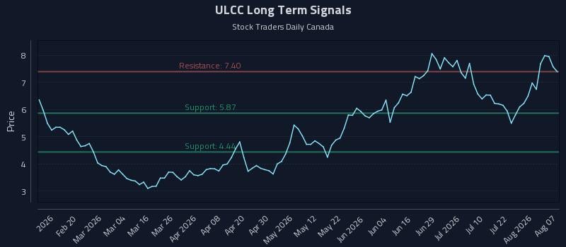 ULCC Long Term Analysis for August 7 2026