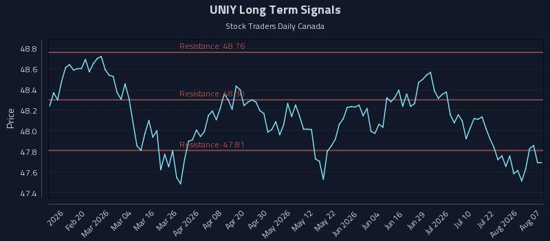UNIY Long Term Analysis for August 7 2026 UNIY Long Term Analysis for August 7 2026