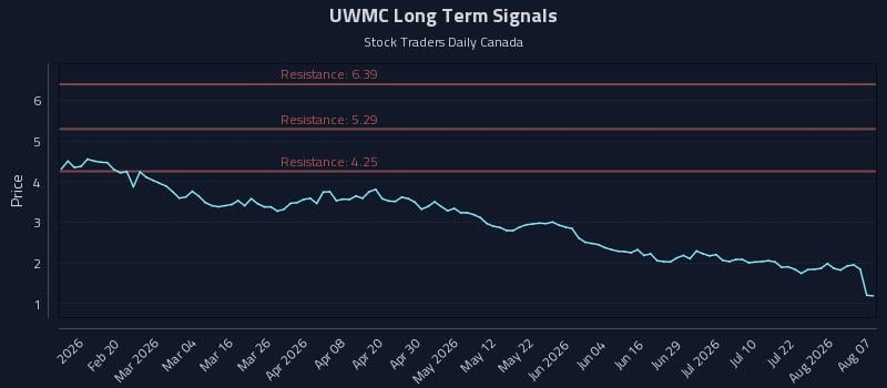 UWMC Long Term Analysis for August 7 2026