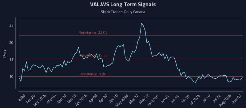 VAL.WS Long Term Analysis for August 7 2026 VAL.WS Long Term Analysis for August 7 2026