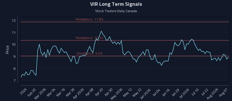 VIR Long Term Analysis for August 7 2026 VIR Long Term Analysis for August 7 2026