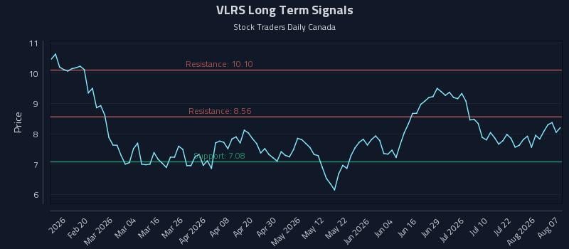 VLRS Long Term Analysis for August 7 2026 VLRS Long Term Analysis for August 7 2026