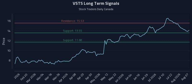 VSTS Long Term Analysis for August 7 2026 VSTS Long Term Analysis for August 7 2026