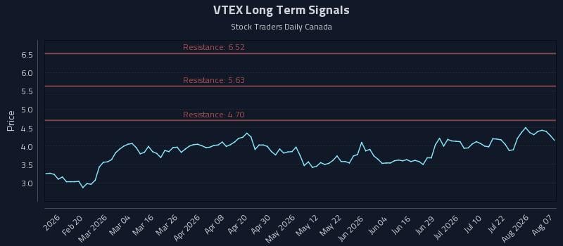 VTEX Long Term Analysis for August 7 2026 VTEX Long Term Analysis for August 7 2026
