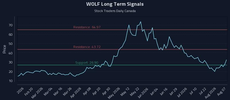 WOLF Long Term Analysis for August 7 2026 WOLF Long Term Analysis for August 7 2026