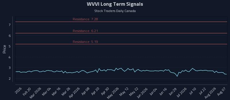 WVVI Long Term Analysis for August 7 2026 WVVI Long Term Analysis for August 7 2026