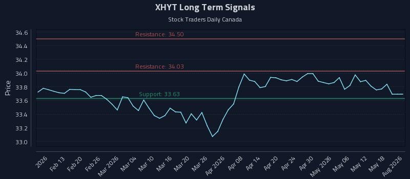 XHYT Long Term Analysis for August 7 2026 XHYT Long Term Analysis for August 7 2026