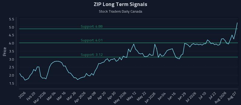 ZIP Long Term Analysis for August 7 2026