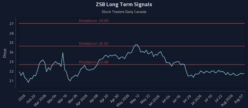 ZSB Long Term Analysis for August 7 2026 ZSB Long Term Analysis for August 7 2026