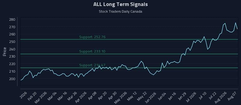 ALL Long Term Analysis for August 7 2026 ALL Long Term Analysis for August 7 2026