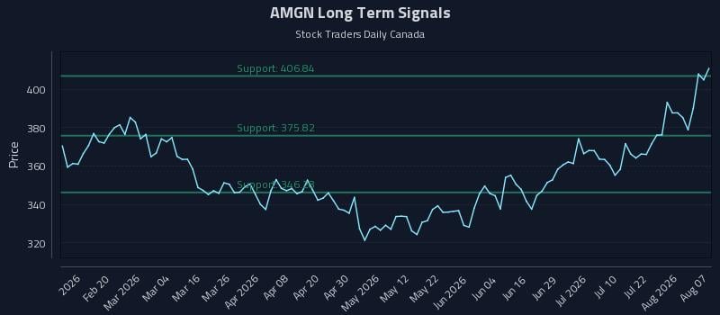 AMGN Long Term Analysis for August 7 2026 AMGN Long Term Analysis for August 7 2026