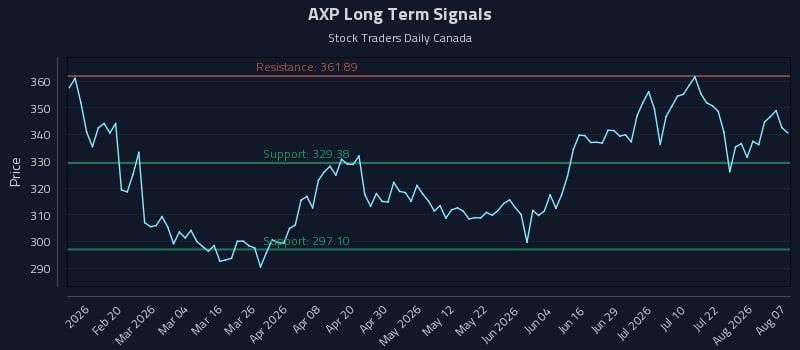 AXP Long Term Analysis for August 7 2026 AXP Long Term Analysis for August 7 2026