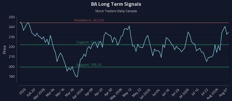 BA Long Term Analysis for August 7 2026 BA Long Term Analysis for August 7 2026