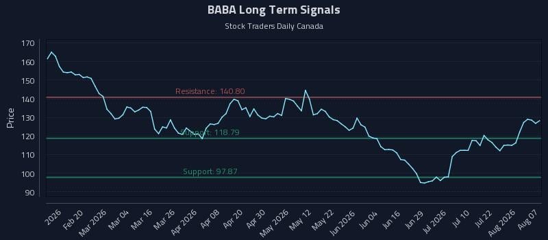 BABA Long Term Analysis for August 7 2026 BABA Long Term Analysis for August 7 2026