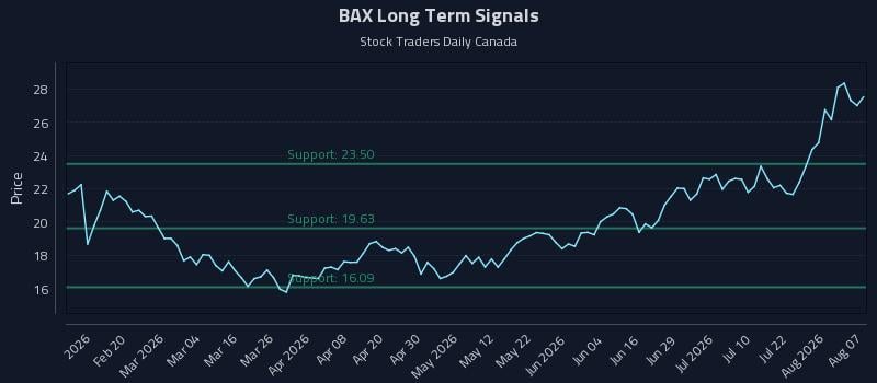 BAX Long Term Analysis for August 7 2026 BAX Long Term Analysis for August 7 2026