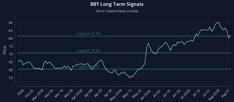 BBY Long Term Analysis for August 7 2026 BBY Long Term Analysis for August 7 2026