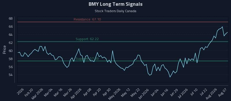 BMY Long Term Analysis for August 7 2026 BMY Long Term Analysis for August 7 2026