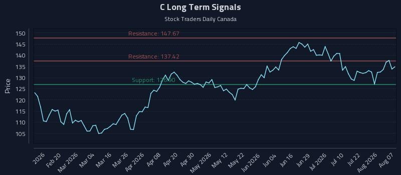 C Long Term Analysis for August 7 2026 C Long Term Analysis for August 7 2026