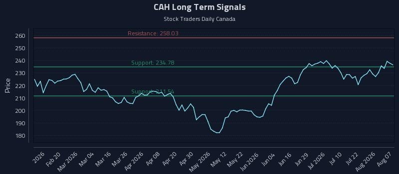 CAH Long Term Analysis for August 7 2026 CAH Long Term Analysis for August 7 2026