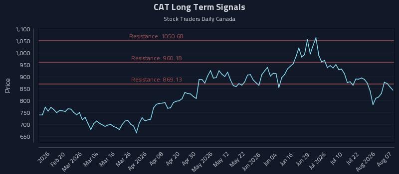 CAT Long Term Analysis for August 7 2026 CAT Long Term Analysis for August 7 2026