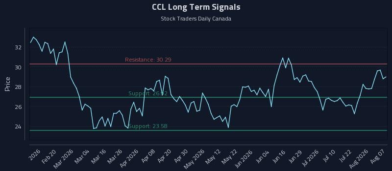 CCL Long Term Analysis for August 7 2026 CCL Long Term Analysis for August 7 2026