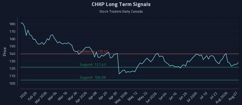 CHKP Long Term Analysis for August 7 2026 CHKP Long Term Analysis for August 7 2026