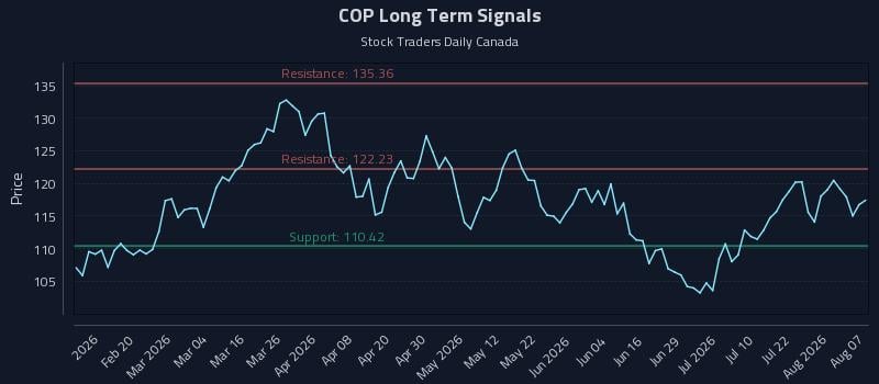 COP Long Term Analysis for August 7 2026 COP Long Term Analysis for August 7 2026