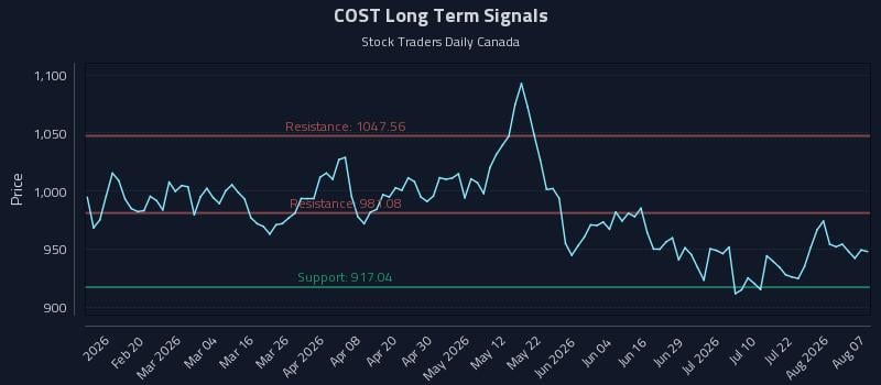 COST Long Term Analysis for August 7 2026 COST Long Term Analysis for August 7 2026