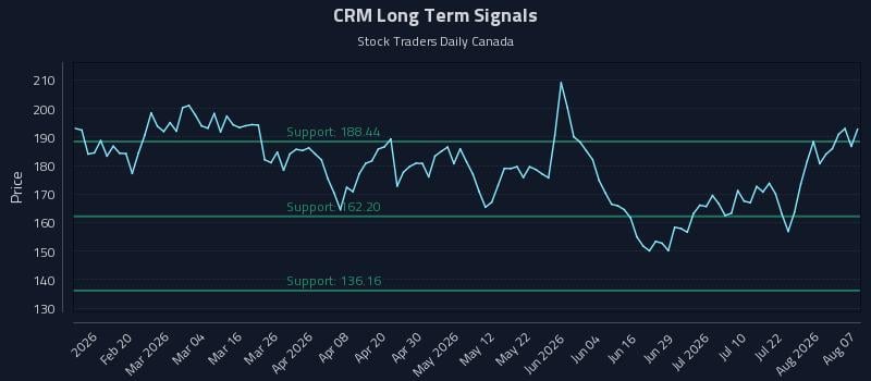 CRM Long Term Analysis for August 7 2026 CRM Long Term Analysis for August 7 2026