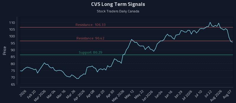 CVS Long Term Analysis for August 7 2026