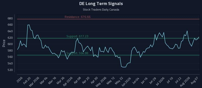 DE Long Term Analysis for August 7 2026 DE Long Term Analysis for August 7 2026