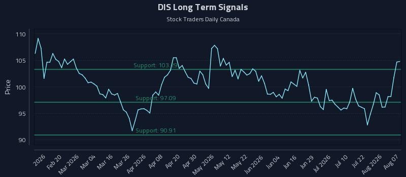 DIS Long Term Analysis for August 7 2026 DIS Long Term Analysis for August 7 2026